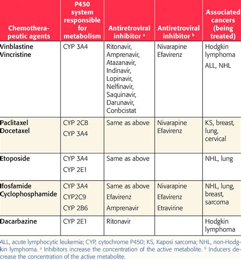 Drug interactions between chemotherapy drugs and ART. ⁶⁵ | Download Table