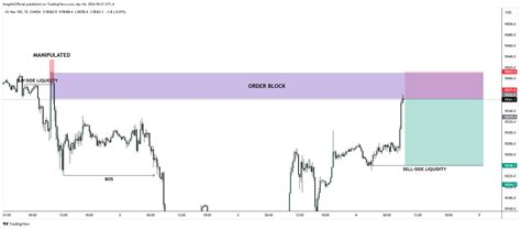 Oanda Nas Usd Chart Image By Megafxofficial Tradingview