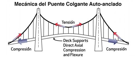 Tipos De Puentes Colgantes Y Sus Caracter Sticas