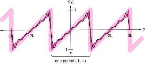 Fourier series