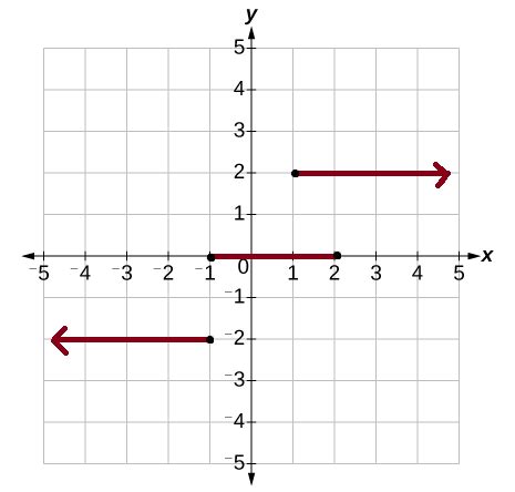 Is This Graph A Function