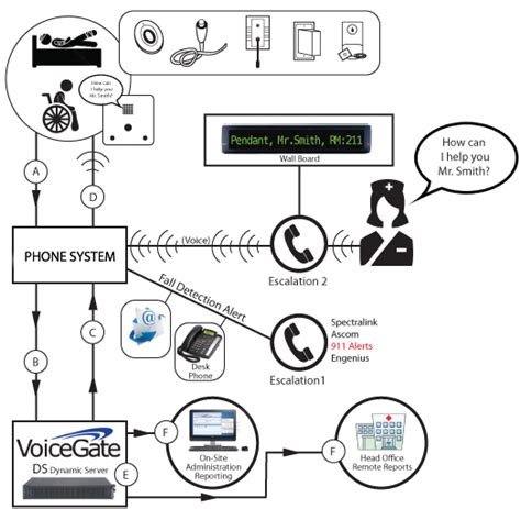 Nurse Call System Connection Diagram