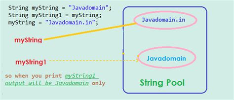 String Is Immutable What Does It Mean Ngdeveloper