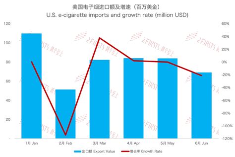 美国6月电子烟进口额6896万美元 环比下降214