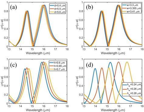 The Nonreciprocal Radiation Spectra Absorption Versus The Change Of The