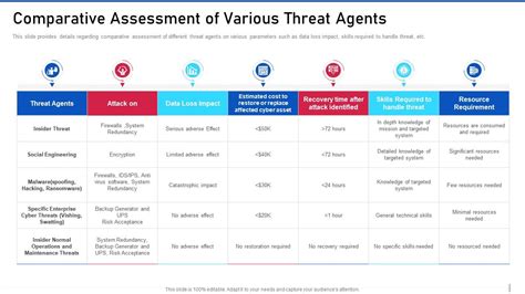 Threat Management For Organization Critical Comparative Assessment Of