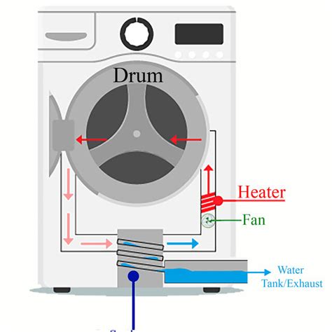 Schematic Of A Drying Cycle Of The Heat Pump Dryers Download