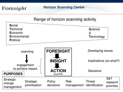 Ppt What Is Horizon Scanning Powerpoint Presentation Free