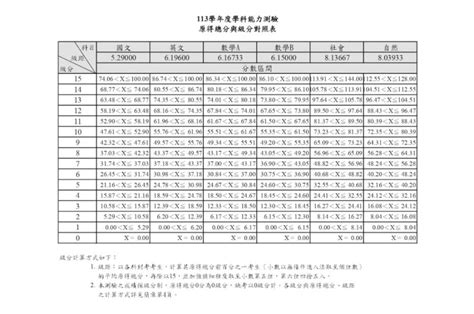 學測成績查詢網址看這裡 113年學測五標、級分對照表一次看