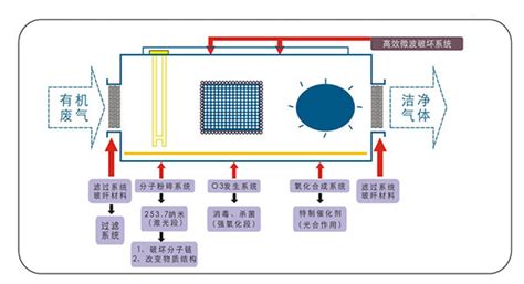 光氧废气净化器工作原理 华康环保