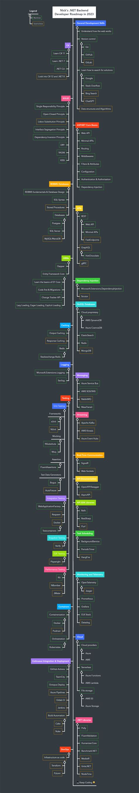 Roadmap Discussion Moientajik Aspnetcore Developer Roadmap Hot Sex