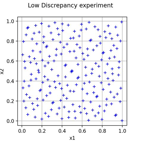 Lowdiscrepancyexperiment — Openturns 1 18rc1 Documentation