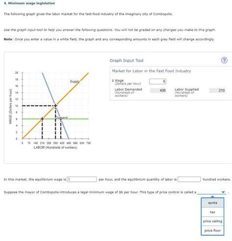 Solved Minimum Wage Legislation The Following Graph Gives Chegg