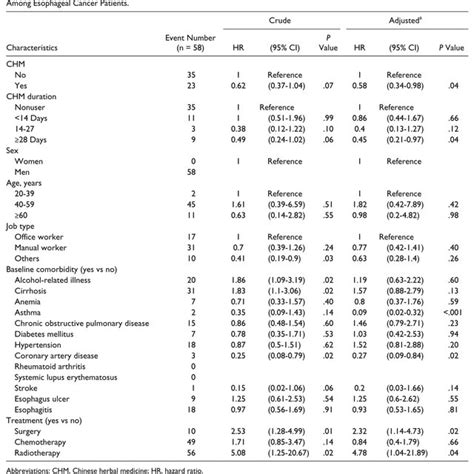 Cox Modelmeasured Hazard Ratio And Cis Of Head And Neck Cancer