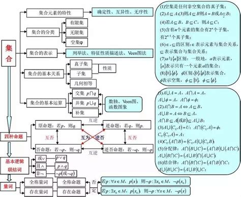 干货 高中数学最全、最新思维导图汇总！各年级复习必备！ 知乎