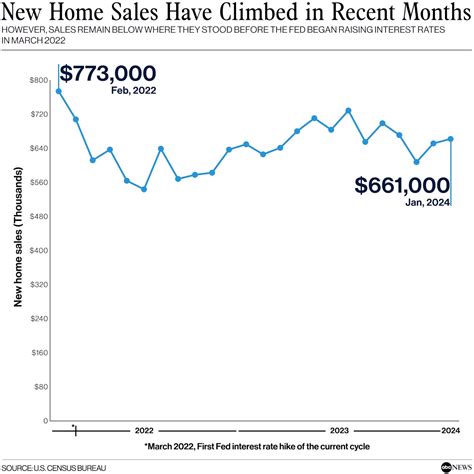 How Much Does The Average New Home Cost In New Home Sales Ticked