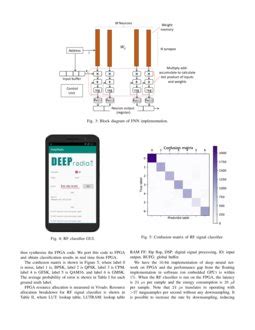 Real Time And Embedded Deep Learning On Fpga For Rf Signal