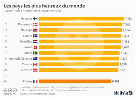 Infographie Les Pays Les Plus Heureux Du Monde