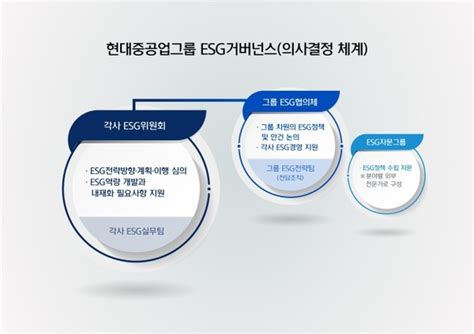 Esg경영 확대 나선 주요 기업들···글로벌 기준 강화