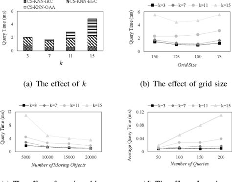 Figure 5 From Processing Conflict Aware K Nearest Neighbor Queries In