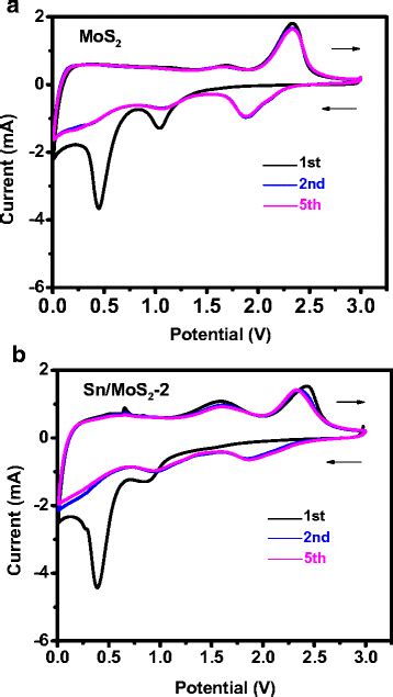 Cv Curves Of A Mos2 B Snmos2 2 Measured In The Voltage Range Of