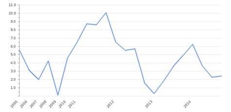 Saudi Arabia GDP Value & Rate 2025 | Per capita | GDP Structure