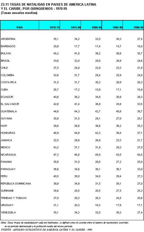 Inei Tasas De Natalidad En Paises De America Latina Y El Caribe