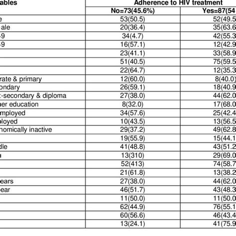 The Frequency Distribution Of Socio Demographic Variables By Adherence