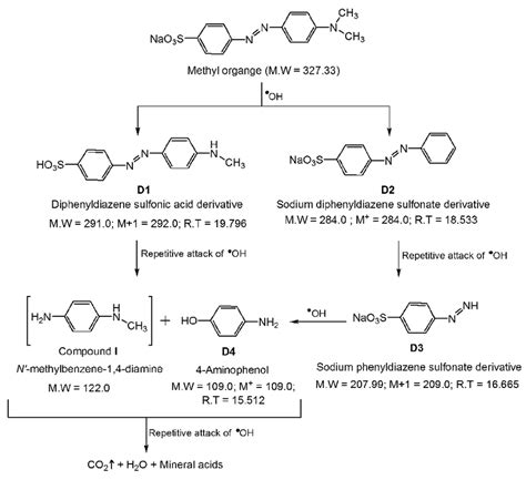 Scheme 1 Degradation Pathway Of Mo With Ag Znofe2v4o13 Download Scientific Diagram