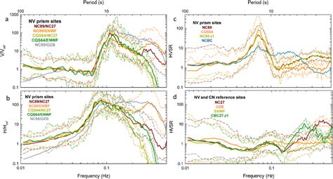 Vvref Hhref And Hvsr Horizontal‐ To Vertical‐spectral Ratio For