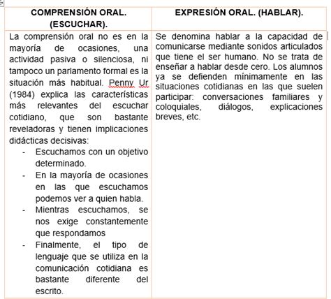 PRODUCCIÓN DE TEXTOS ESCRITOS CUADRO COMPARATIVO COMPRENSIÓN ORAL