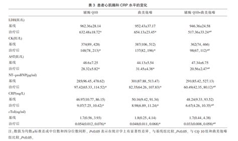 《江西医药》辅酶 Q10 联合曲美他嗪治疗急性病毒性心肌炎的临床分析 知乎