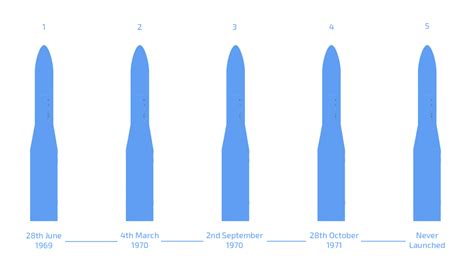 The History of the UK’s Black Arrow Rocket Programme | Skyrora