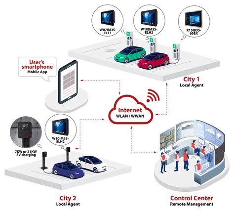 Smart Charging Station Solution