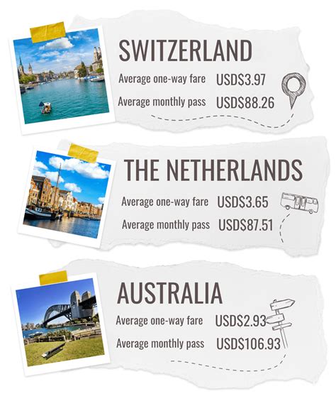 The Most Expensive Public Transport In The World Compare The Market