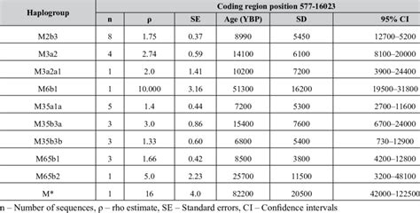 Estimated ages (years) for different subclades of haplogroup M in the ...