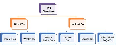 Taxation Diagram Specific Taxes