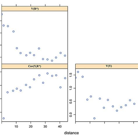 Nonparametric Estimates Of Semivariance And Covariance For Y And R As