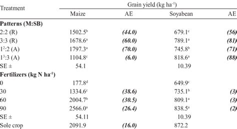 Effects Of Cropping Patterns And Nitrogen Levels On Grain Yield Kg Ha