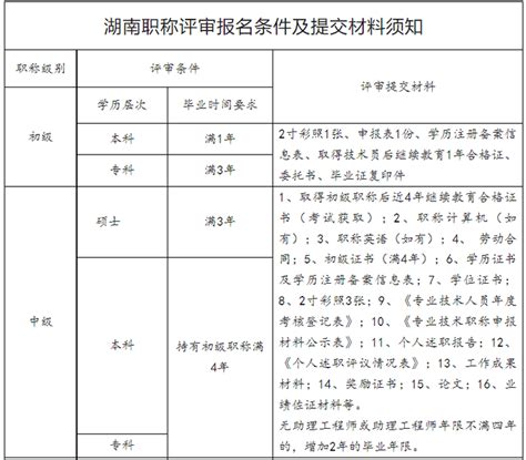 建议收藏！2024年湖南职称评审申报条件及职称专业一览表 知乎