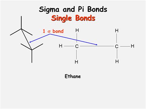 Sigma And Pi Bonds