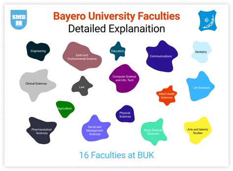 Bayero University Faculties - SmartBukites