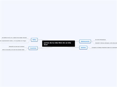 partes de la vida libro En un Día Azul Mind Map