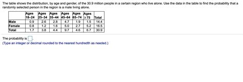 Solved The Table Shows The Distribution By Age And Gender Chegg