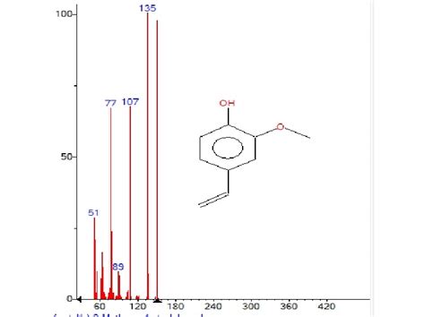 Mass Spectrum Of 2 Methoxy 4 Vinylphenol With Retention Time Rt 7 046 Download Scientific