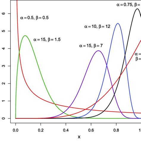 Percentile Bootstrap 95 Confidence Intervals CP And AW For A And B