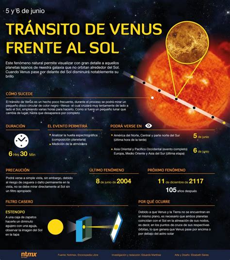 Tránsito de Venus frente al Sol infografia infographic TICs y