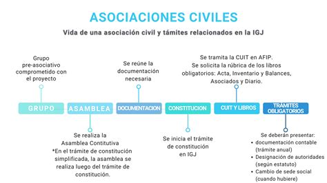 Asociaciones Civiles Argentina Gob Ar