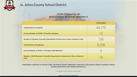 St. Johns County positive COVID-19 school cases | firstcoastnews.com