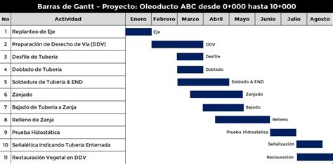 Tipos Cronogramas Proyectos Construcción